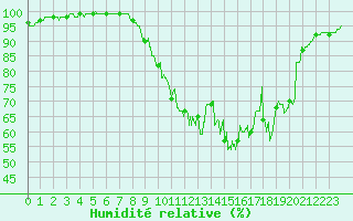 Courbe de l'humidit relative pour Sublaines (37)