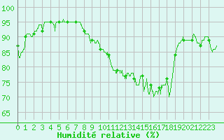 Courbe de l'humidit relative pour Bziers Cap d'Agde (34)