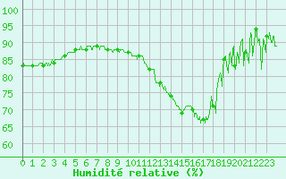 Courbe de l'humidit relative pour Ble / Mulhouse (68)