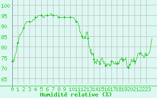Courbe de l'humidit relative pour La Rochelle - Aerodrome (17)