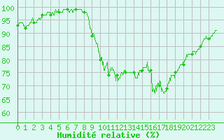 Courbe de l'humidit relative pour Quimper (29)