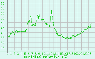 Courbe de l'humidit relative pour Le Mans (72)