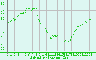 Courbe de l'humidit relative pour Dole-Tavaux (39)