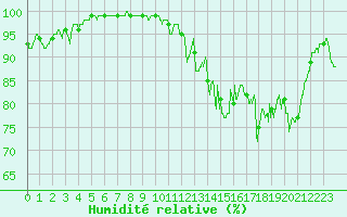 Courbe de l'humidit relative pour Rocroi (08)