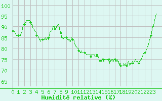 Courbe de l'humidit relative pour Cap de la Hve (76)