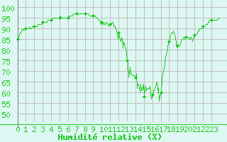Courbe de l'humidit relative pour Tours (37)