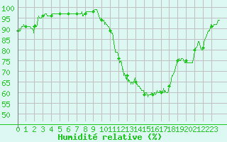 Courbe de l'humidit relative pour Chlons-en-Champagne (51)