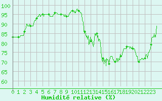 Courbe de l'humidit relative pour Agen (47)
