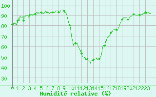 Courbe de l'humidit relative pour Charleville-Mzires (08)
