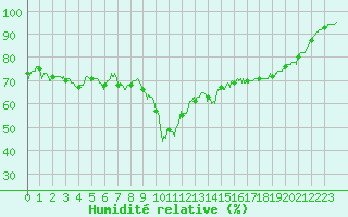 Courbe de l'humidit relative pour Ajaccio - Campo dell'Oro (2A)