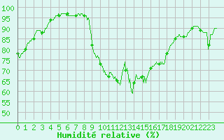 Courbe de l'humidit relative pour Ste (34)