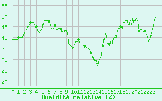 Courbe de l'humidit relative pour Limoges (87)