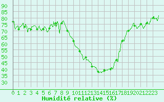 Courbe de l'humidit relative pour Saint-Auban (04)