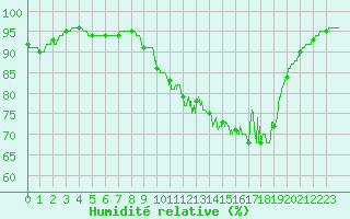 Courbe de l'humidit relative pour Lanvoc (29)