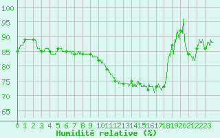Courbe de l'humidit relative pour Orly (91)