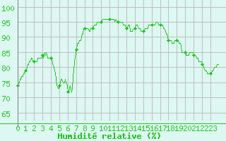 Courbe de l'humidit relative pour Leucate (11)