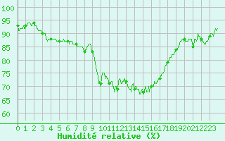Courbe de l'humidit relative pour Bastia (2B)