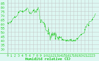 Courbe de l'humidit relative pour Embrun (05)