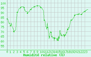 Courbe de l'humidit relative pour Ouessant (29)