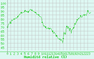 Courbe de l'humidit relative pour Montlimar (26)