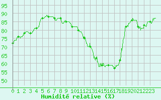 Courbe de l'humidit relative pour Metz (57)