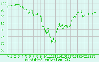 Courbe de l'humidit relative pour Dijon / Longvic (21)