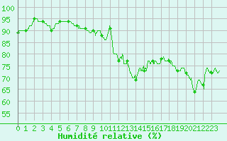 Courbe de l'humidit relative pour Lannion (22)