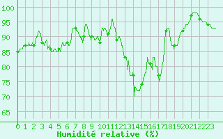 Courbe de l'humidit relative pour Ploumanac'h (22)