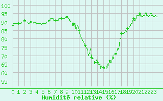 Courbe de l'humidit relative pour Blois (41)