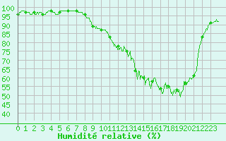 Courbe de l'humidit relative pour Bergerac (24)