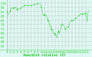 Courbe de l'humidit relative pour Orlans (45)