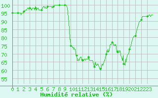 Courbe de l'humidit relative pour Brest (29)
