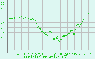 Courbe de l'humidit relative pour Ploumanac'h (22)