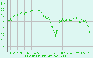 Courbe de l'humidit relative pour Nantes (44)