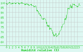 Courbe de l'humidit relative pour Agen (47)