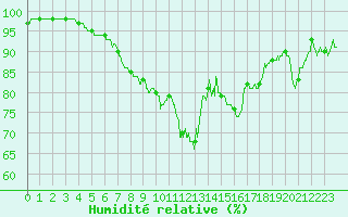 Courbe de l'humidit relative pour Le Touquet (62)