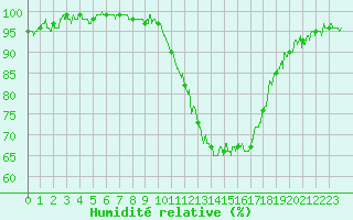 Courbe de l'humidit relative pour Orly (91)