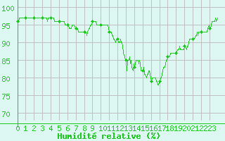 Courbe de l'humidit relative pour Trappes (78)