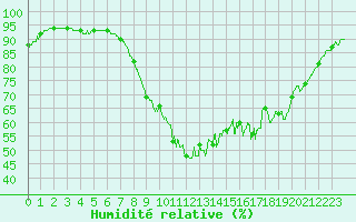 Courbe de l'humidit relative pour Ploudalmezeau (29)
