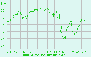 Courbe de l'humidit relative pour Besanon (25)