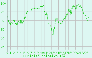 Courbe de l'humidit relative pour Bagnres-de-Luchon (31)