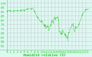 Courbe de l'humidit relative pour Cherbourg (50)