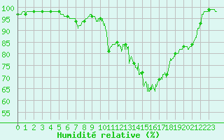 Courbe de l'humidit relative pour Limoges (87)