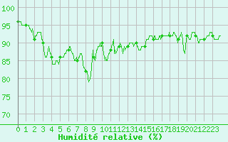 Courbe de l'humidit relative pour Auch (32)
