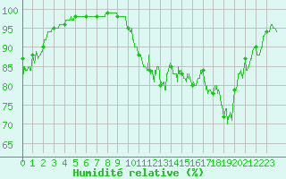 Courbe de l'humidit relative pour Annecy (74)