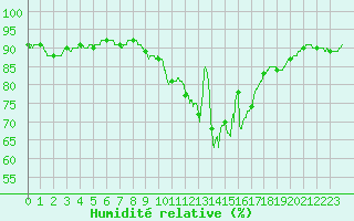 Courbe de l'humidit relative pour Trappes (78)