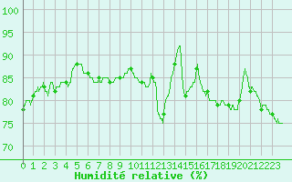 Courbe de l'humidit relative pour Le Bourget (93)