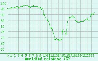 Courbe de l'humidit relative pour Nevers (58)