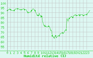 Courbe de l'humidit relative pour Metz (57)