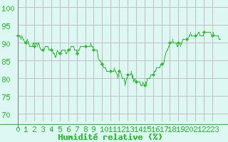 Courbe de l'humidit relative pour Cambrai / Epinoy (62)